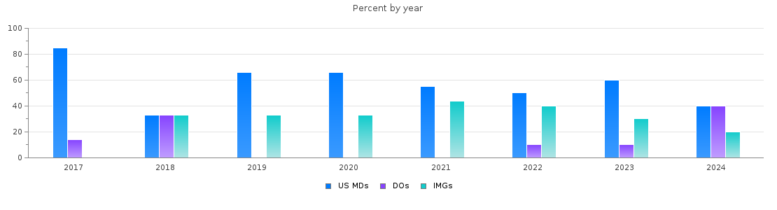 Percent of PGY-1 Pathology-anatomic and clinical MDs, DOs and IMGs in Virginia by year