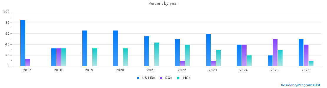 Percent of PGY-1 Pathology-anatomic and clinical MDs, DOs and IMGs in Virginia by year