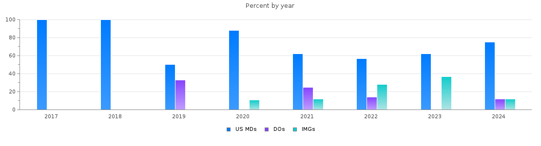 Percent of PGY-1 Pathology-anatomic and clinical MDs, DOs and IMGs in Washington by year
