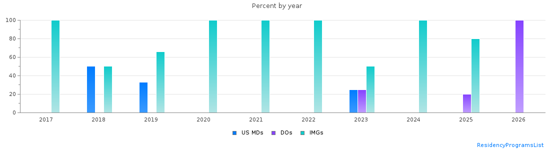 Percent of PGY-1 Pathology-anatomic and clinical MDs, DOs and IMGs in West Virginia by year