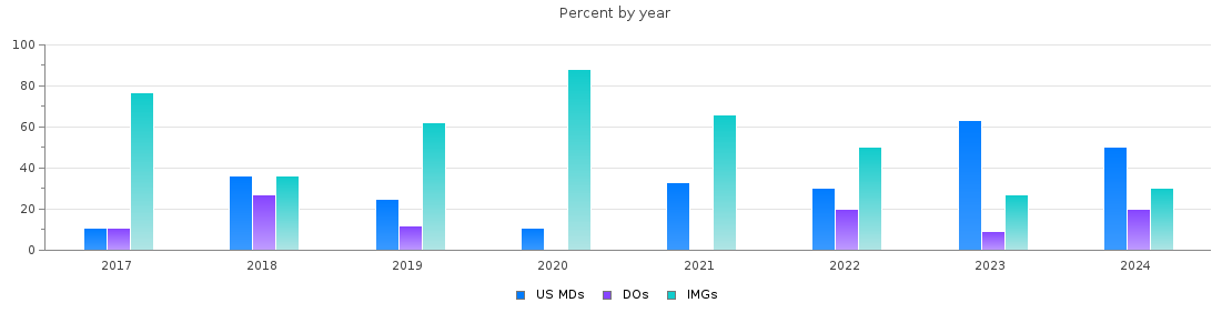 Percent of PGY-1 Pathology-anatomic and clinical MDs, DOs and IMGs in Wisconsin by year
