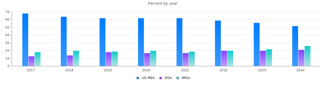 Percent of PGY-1 Pediatrics MDs, DOs and IMGs by year