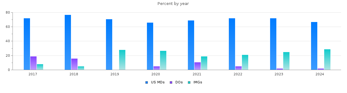 Percent of PGY-1 Pediatrics MDs, DOs and IMGs in Alabama by year