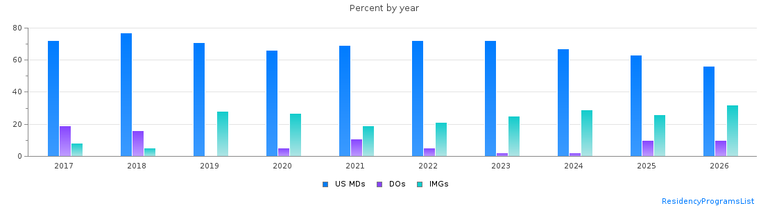 Percent of PGY-1 Pediatrics MDs, DOs and IMGs in Alabama by year