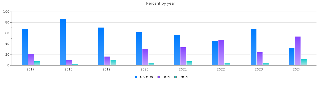 Percent of PGY-1 Pediatrics MDs, DOs and IMGs in Arizona by year