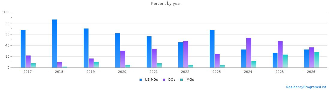 Percent of PGY-1 Pediatrics MDs, DOs and IMGs in Arizona by year