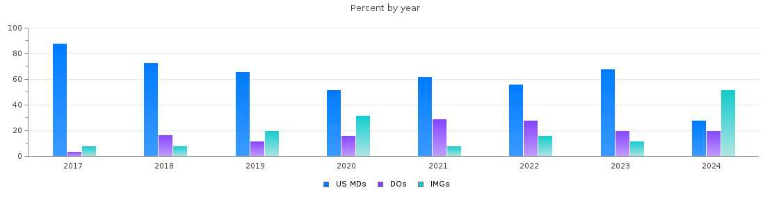 Percent of PGY-1 Pediatrics MDs, DOs and IMGs in Arkansas by year