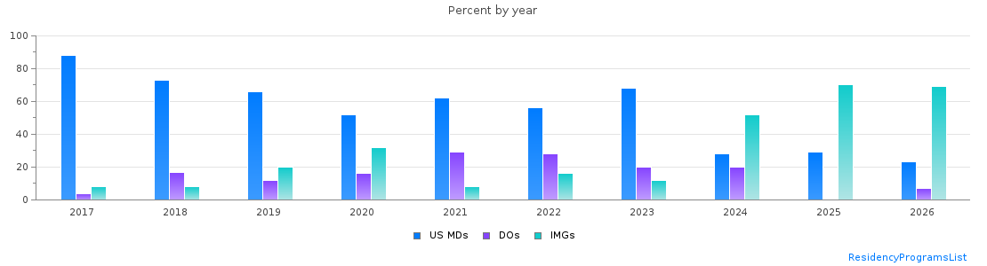 Percent of PGY-1 Pediatrics MDs, DOs and IMGs in Arkansas by year