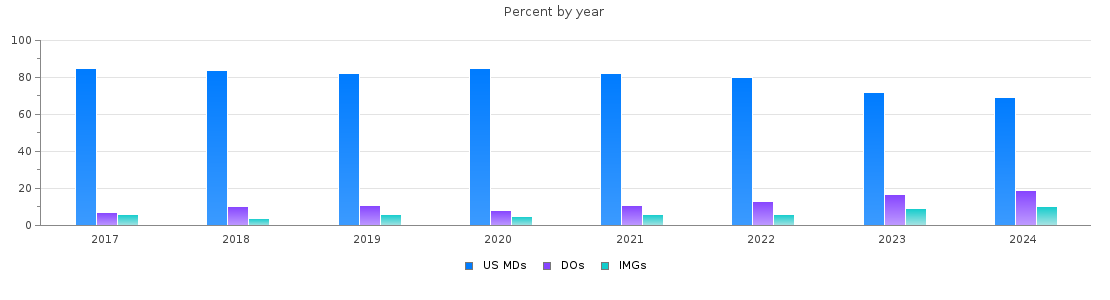 Percent of PGY-1 Pediatrics MDs, DOs and IMGs in California by year