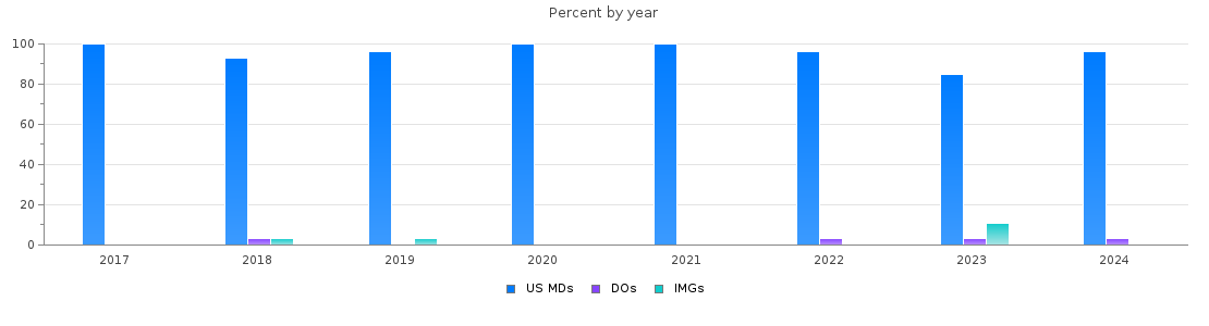Percent of PGY-1 Pediatrics MDs, DOs and IMGs in Colorado by year