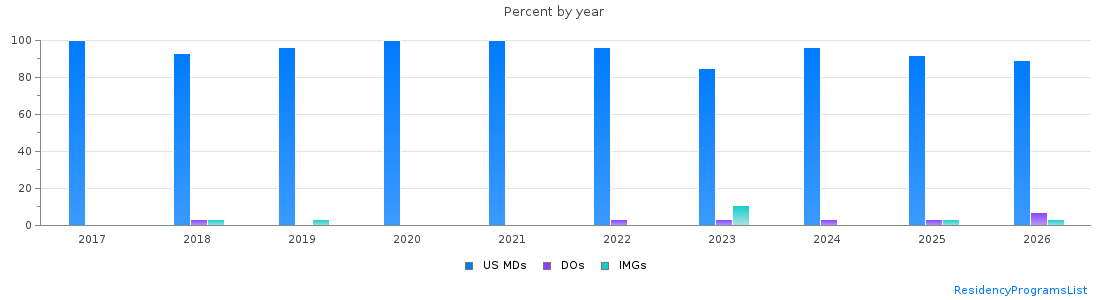 Percent of PGY-1 Pediatrics MDs, DOs and IMGs in Colorado by year