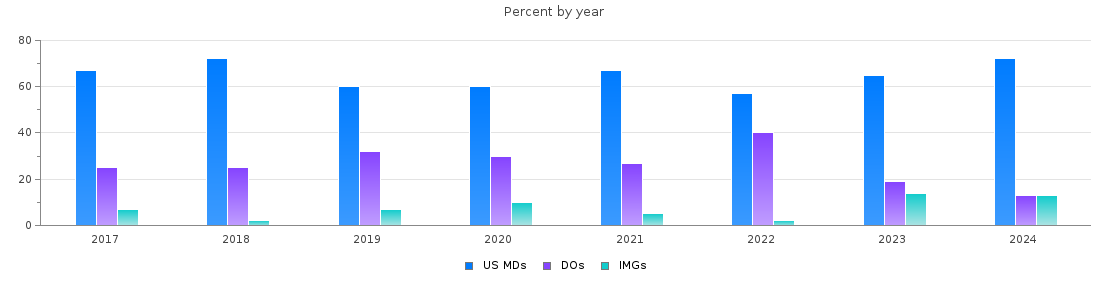 Percent of PGY-1 Pediatrics MDs, DOs and IMGs in Connecticut by year