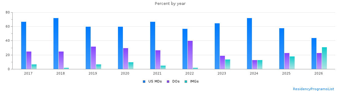 Percent of PGY-1 Pediatrics MDs, DOs and IMGs in Connecticut by year