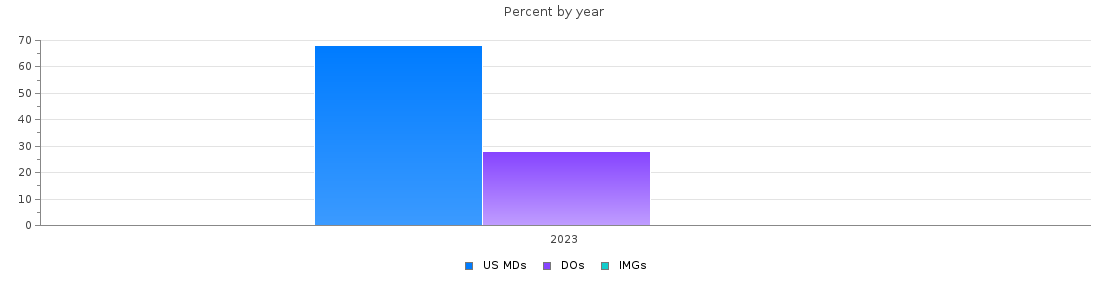 Percent of PGY-1 Pediatrics MDs, DOs and IMGs in Delaware by year
