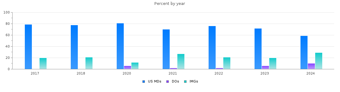 Percent of PGY-1 Pediatrics MDs, DOs and IMGs in District of Columbia by year