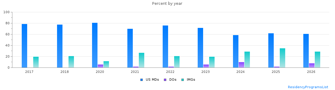 Percent of PGY-1 Pediatrics MDs, DOs and IMGs in District of Columbia by year