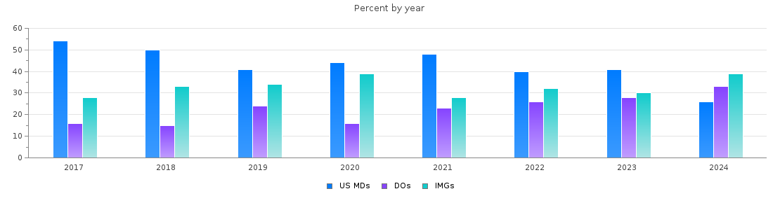 Percent of PGY-1 Pediatrics MDs, DOs and IMGs in Florida by year
