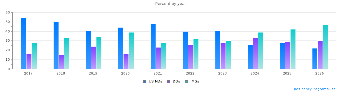 Percent of PGY-1 Pediatrics MDs, DOs and IMGs in Florida by year