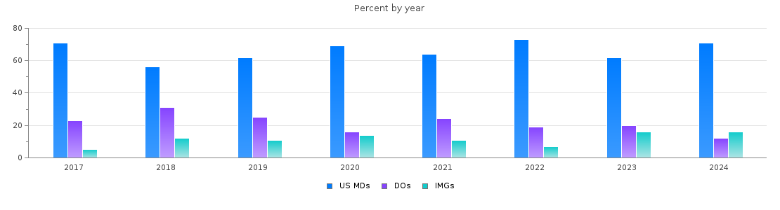 Percent of PGY-1 Pediatrics MDs, DOs and IMGs in Georgia by year