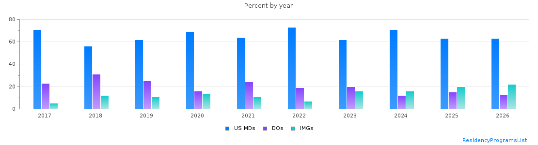Percent of PGY-1 Pediatrics MDs, DOs and IMGs in Georgia by year