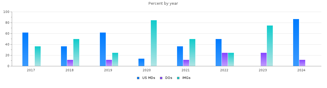 Percent of PGY-1 Pediatrics MDs, DOs and IMGs in Hawaii by year