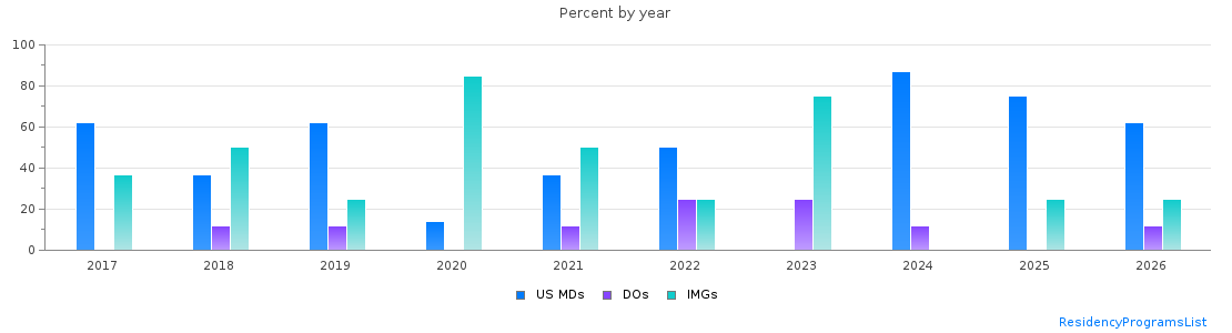 Percent of PGY-1 Pediatrics MDs, DOs and IMGs in Hawaii by year