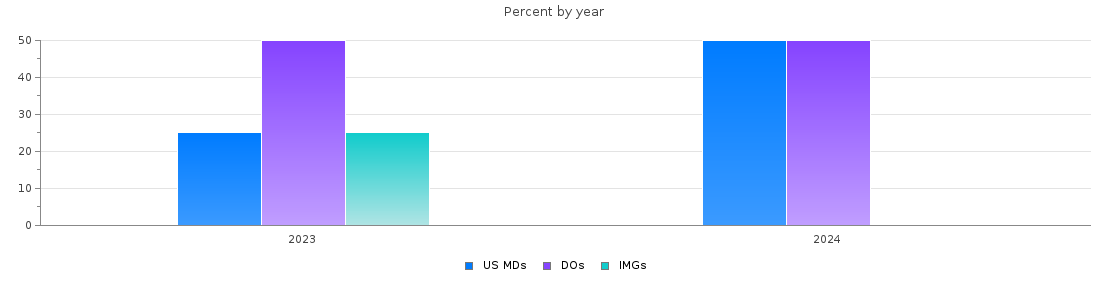 Percent of PGY-1 Pediatrics MDs, DOs and IMGs in Idaho by year