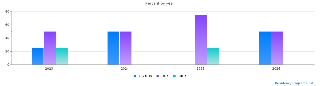 Percent of PGY-1 Pediatrics MDs, DOs and IMGs in Idaho by year