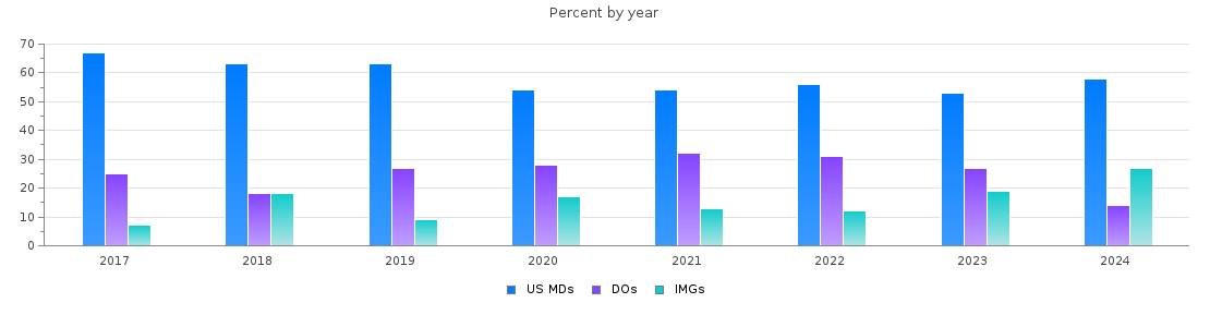 Percent of PGY-1 Pediatrics MDs, DOs and IMGs in Illinois by year