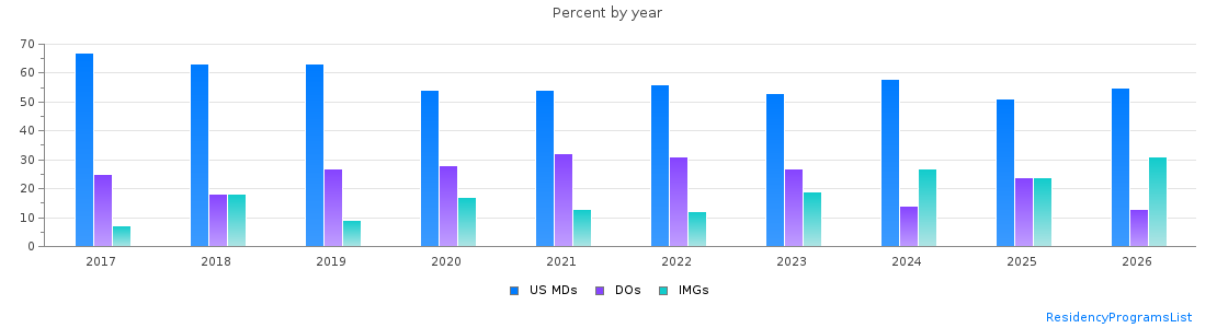 Percent of PGY-1 Pediatrics MDs, DOs and IMGs in Illinois by year