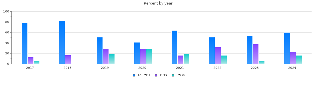 Percent of PGY-1 Pediatrics MDs, DOs and IMGs in Indiana by year