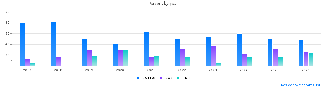 Percent of PGY-1 Pediatrics MDs, DOs and IMGs in Indiana by year