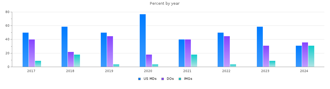 Percent of PGY-1 Pediatrics MDs, DOs and IMGs in Iowa by year