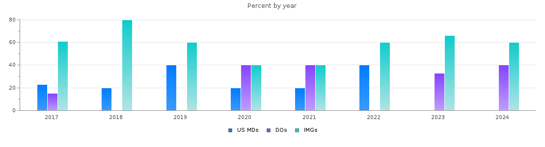 Percent of PGY-1 Pediatrics MDs, DOs and IMGs in Kansas by year