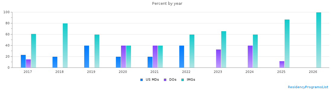 Percent of PGY-1 Pediatrics MDs, DOs and IMGs in Kansas by year