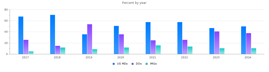 Percent of PGY-1 Pediatrics MDs, DOs and IMGs in Kentucky by year