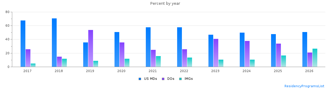 Percent of PGY-1 Pediatrics MDs, DOs and IMGs in Kentucky by year