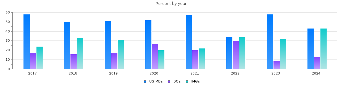 Percent of PGY-1 Pediatrics MDs, DOs and IMGs in Louisiana by year