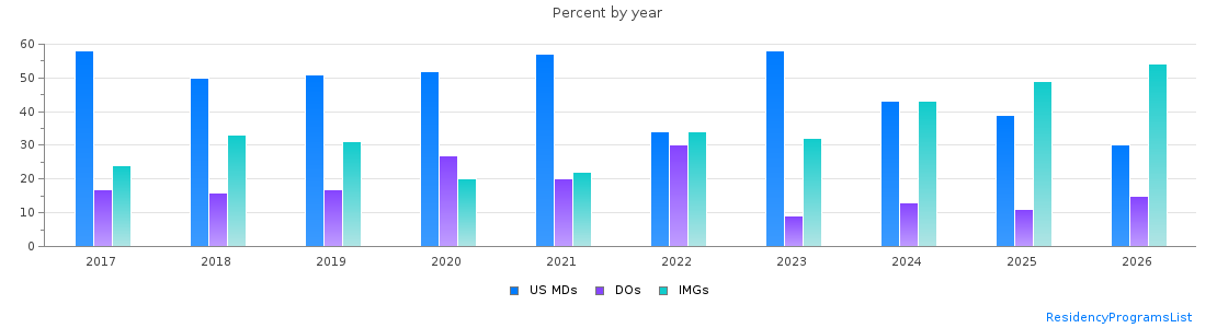 Percent of PGY-1 Pediatrics MDs, DOs and IMGs in Louisiana by year