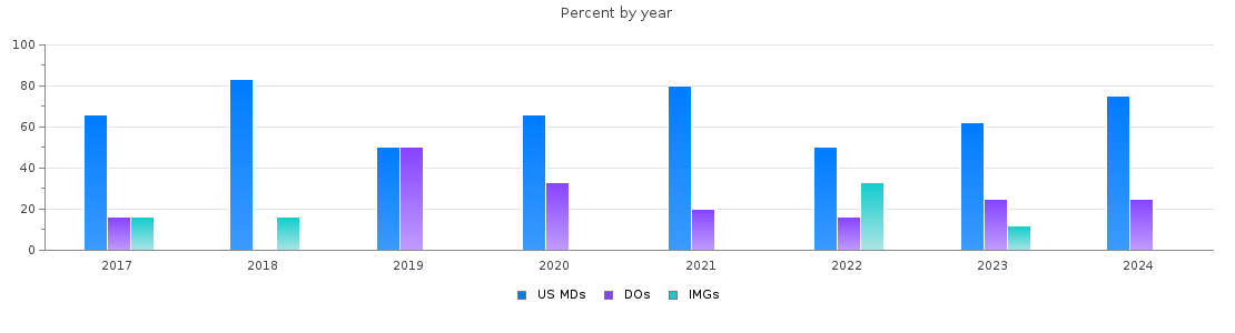 Percent of PGY-1 Pediatrics MDs, DOs and IMGs in Maine by year