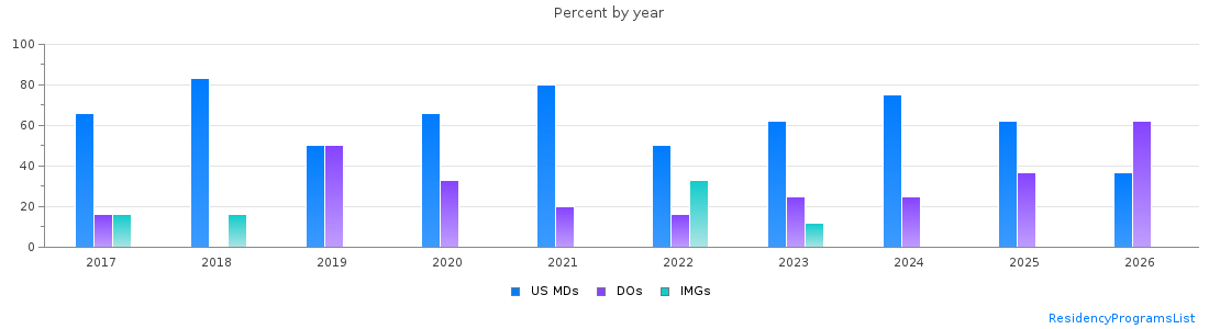Percent of PGY-1 Pediatrics MDs, DOs and IMGs in Maine by year
