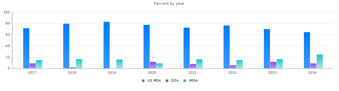 Percent of PGY-1 Pediatrics MDs, DOs and IMGs in Maryland by year