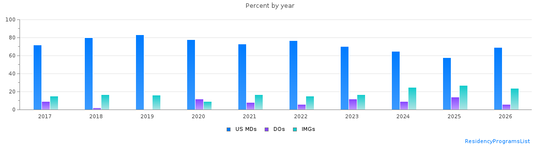Percent of PGY-1 Pediatrics MDs, DOs and IMGs in Maryland by year