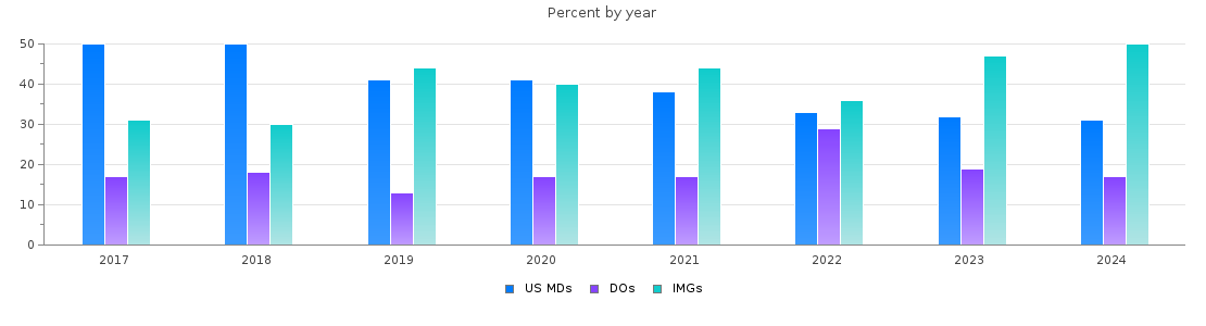 Percent of PGY-1 Pediatrics MDs, DOs and IMGs in Michigan by year
