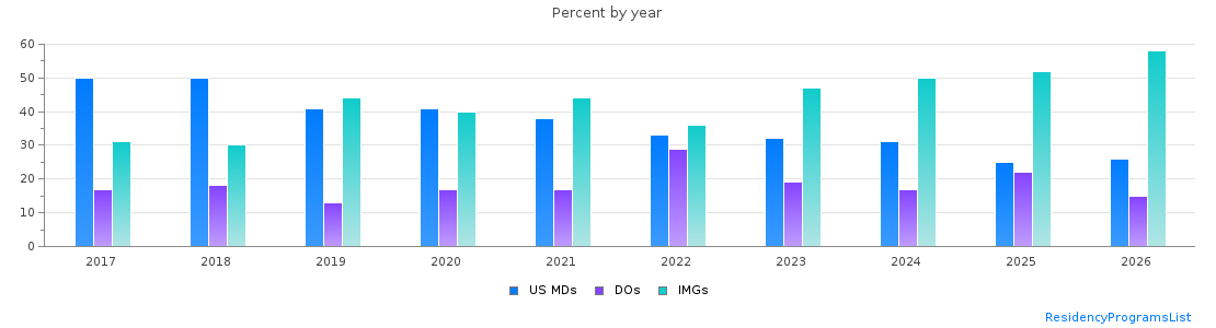 Percent of PGY-1 Pediatrics MDs, DOs and IMGs in Michigan by year