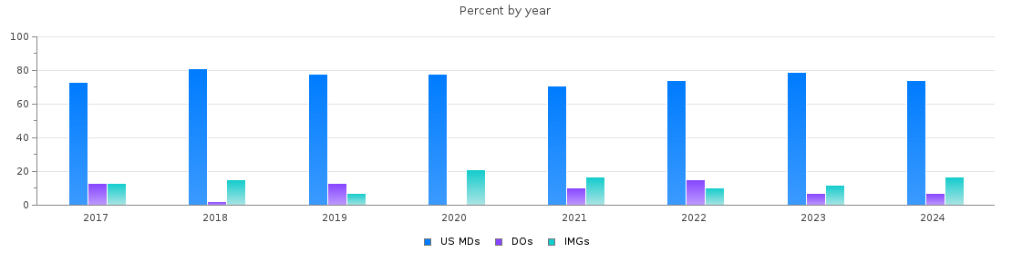 Percent of PGY-1 Pediatrics MDs, DOs and IMGs in Minnesota by year