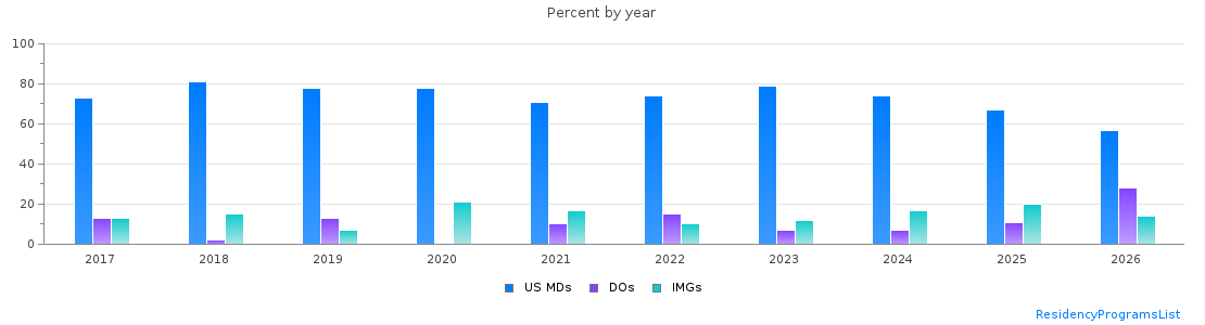 Percent of PGY-1 Pediatrics MDs, DOs and IMGs in Minnesota by year