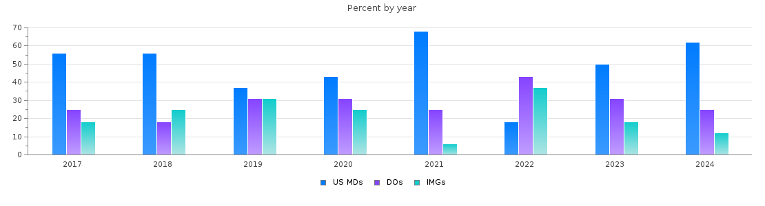 Percent of PGY-1 Pediatrics MDs, DOs and IMGs in Mississippi by year