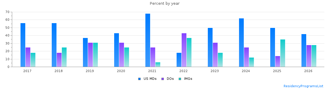 Percent of PGY-1 Pediatrics MDs, DOs and IMGs in Mississippi by year