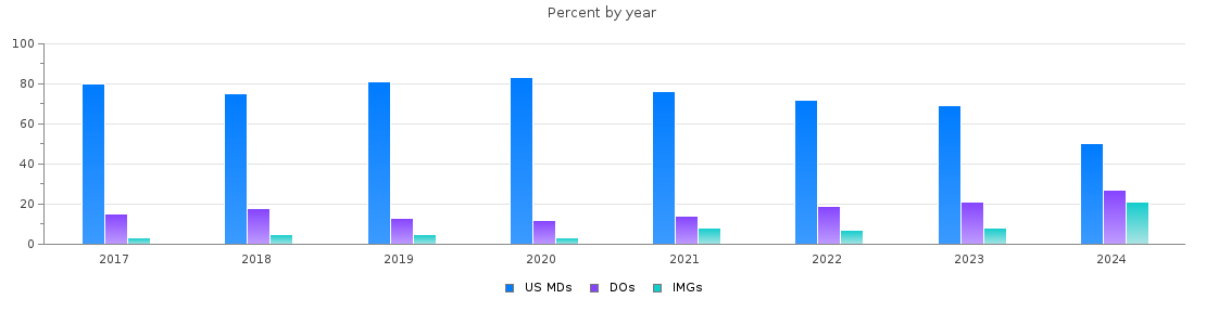 Percent of PGY-1 Pediatrics MDs, DOs and IMGs in Missouri by year
